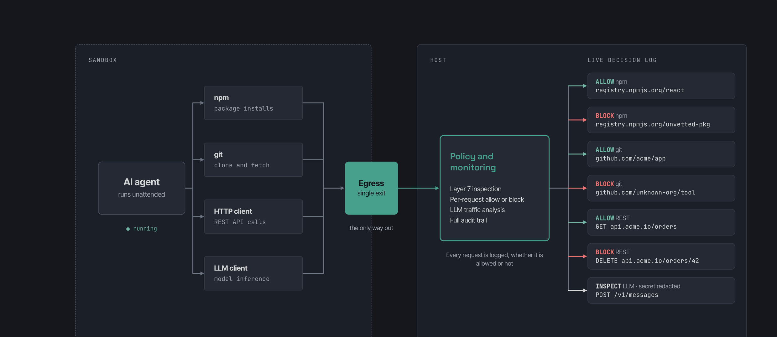 Diagram: an AI agent in a NorForge sandbox sends npm, git, REST and LLM traffic through a single egress point to a host policy and monitoring layer, which allows, blocks or inspects each request and records it in a live decision log.