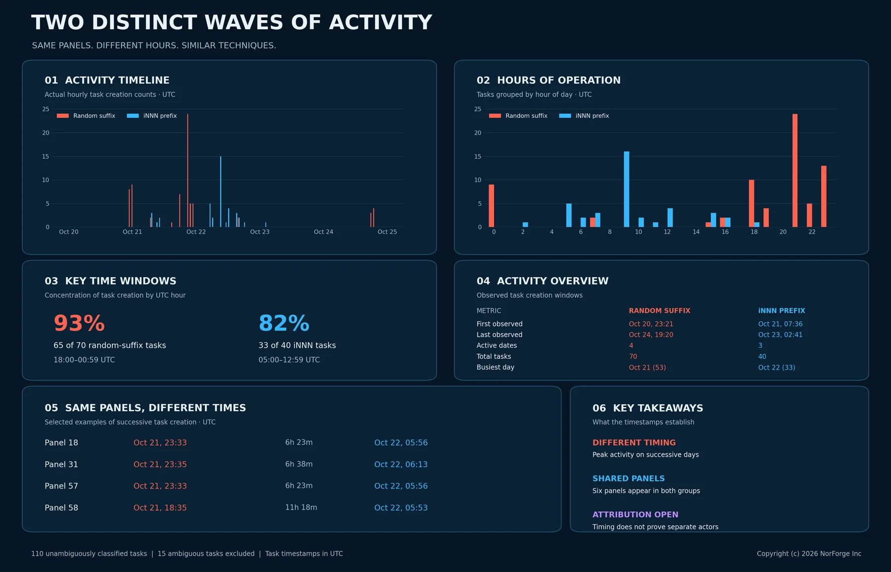 Activity patterns between the two groups
