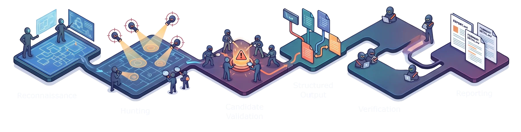 Illustration of the six audit phases, from a mapped codebase through hunting, validation, and verification to the final report documents.